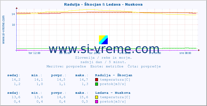 POVPREČJE :: Radulja - Škocjan & Ledava - Nuskova :: temperatura | pretok | višina :: zadnji dan / 5 minut.