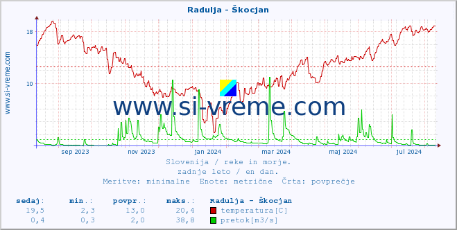 POVPREČJE :: Radulja - Škocjan :: temperatura | pretok | višina :: zadnje leto / en dan.