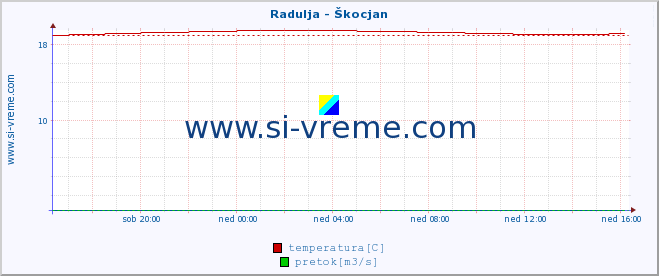 POVPREČJE :: Radulja - Škocjan :: temperatura | pretok | višina :: zadnji dan / 5 minut.