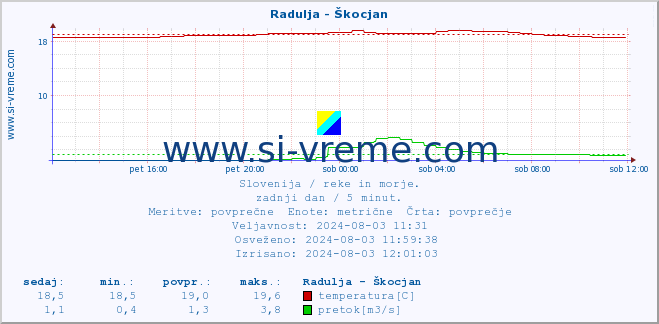 POVPREČJE :: Radulja - Škocjan :: temperatura | pretok | višina :: zadnji dan / 5 minut.