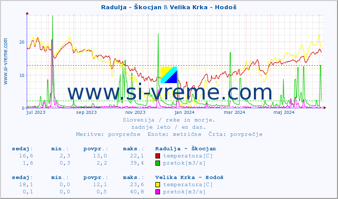 POVPREČJE :: Radulja - Škocjan & Velika Krka - Hodoš :: temperatura | pretok | višina :: zadnje leto / en dan.