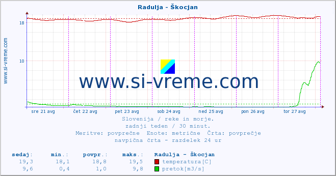 POVPREČJE :: Radulja - Škocjan :: temperatura | pretok | višina :: zadnji teden / 30 minut.