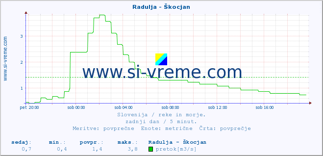 POVPREČJE :: Radulja - Škocjan :: temperatura | pretok | višina :: zadnji dan / 5 minut.