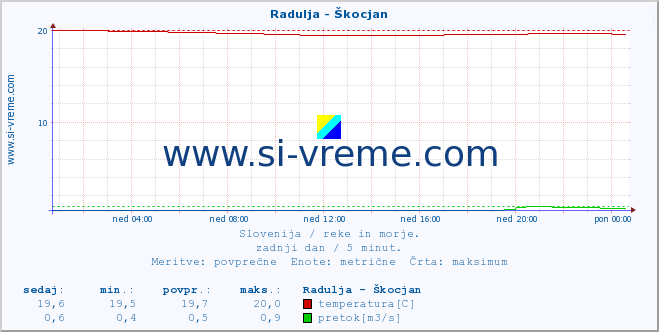 POVPREČJE :: Radulja - Škocjan :: temperatura | pretok | višina :: zadnji dan / 5 minut.