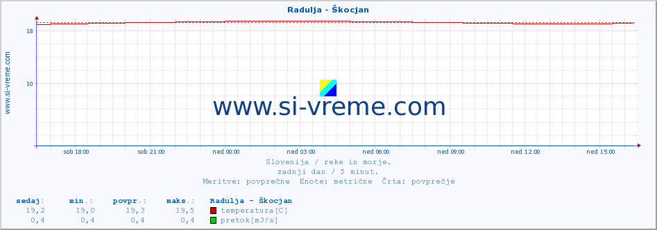 POVPREČJE :: Radulja - Škocjan :: temperatura | pretok | višina :: zadnji dan / 5 minut.