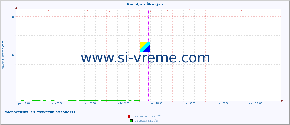 POVPREČJE :: Radulja - Škocjan :: temperatura | pretok | višina :: zadnja dva dni / 5 minut.