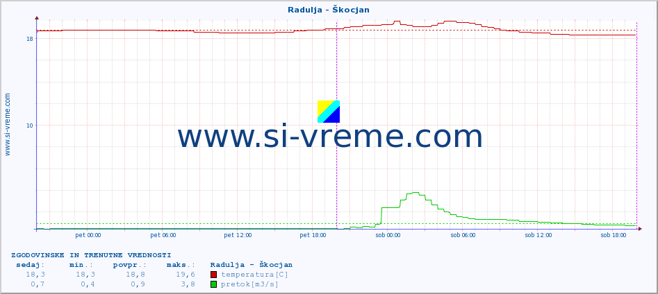 POVPREČJE :: Radulja - Škocjan :: temperatura | pretok | višina :: zadnja dva dni / 5 minut.