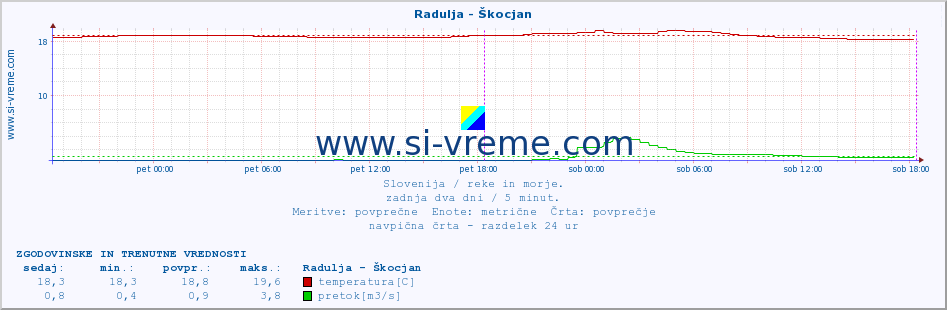 POVPREČJE :: Radulja - Škocjan :: temperatura | pretok | višina :: zadnja dva dni / 5 minut.