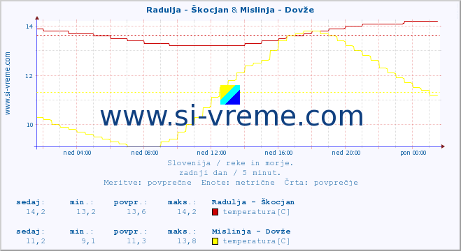 POVPREČJE :: Radulja - Škocjan & Mislinja - Dovže :: temperatura | pretok | višina :: zadnji dan / 5 minut.