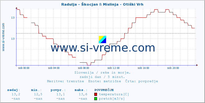 POVPREČJE :: Radulja - Škocjan & Mislinja - Otiški Vrh :: temperatura | pretok | višina :: zadnji dan / 5 minut.