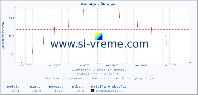 POVPREČJE :: Radulja - Škocjan :: temperatura | pretok | višina :: zadnji dan / 5 minut.