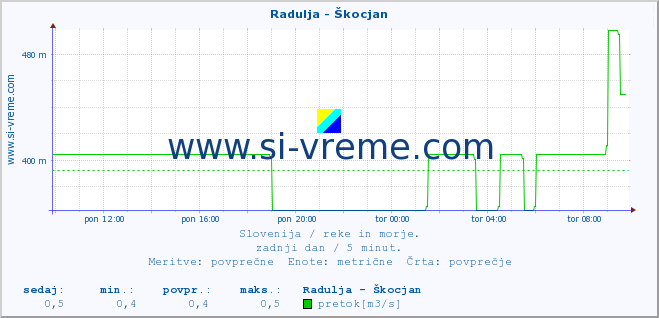 POVPREČJE :: Radulja - Škocjan :: temperatura | pretok | višina :: zadnji dan / 5 minut.