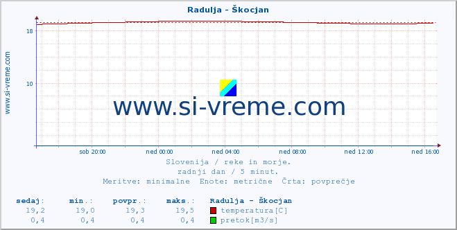 POVPREČJE :: Radulja - Škocjan :: temperatura | pretok | višina :: zadnji dan / 5 minut.