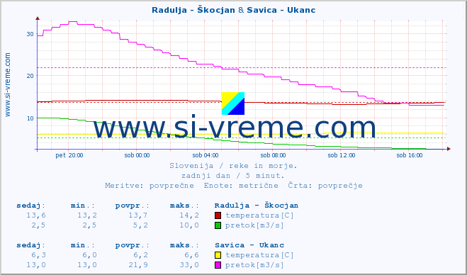 POVPREČJE :: Radulja - Škocjan & Savica - Ukanc :: temperatura | pretok | višina :: zadnji dan / 5 minut.