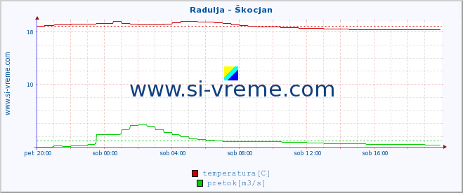 POVPREČJE :: Radulja - Škocjan :: temperatura | pretok | višina :: zadnji dan / 5 minut.