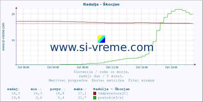 POVPREČJE :: Radulja - Škocjan :: temperatura | pretok | višina :: zadnji dan / 5 minut.