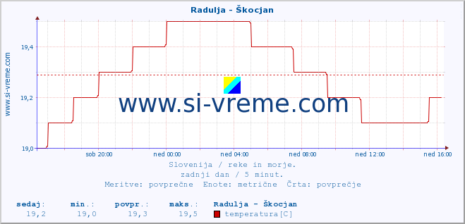 POVPREČJE :: Radulja - Škocjan :: temperatura | pretok | višina :: zadnji dan / 5 minut.