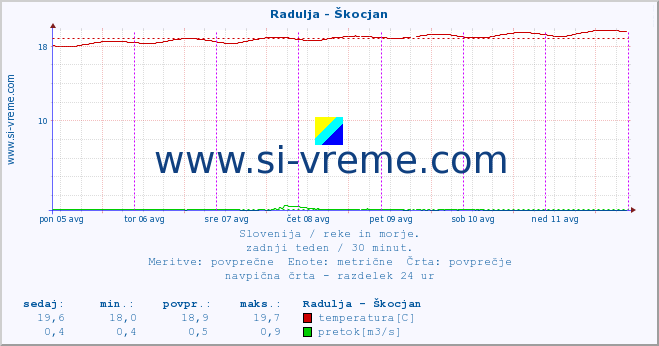 POVPREČJE :: Radulja - Škocjan :: temperatura | pretok | višina :: zadnji teden / 30 minut.