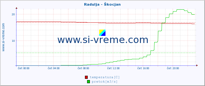 POVPREČJE :: Radulja - Škocjan :: temperatura | pretok | višina :: zadnji dan / 5 minut.