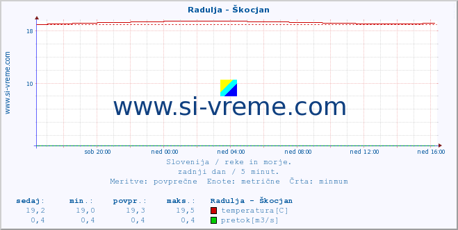 POVPREČJE :: Radulja - Škocjan :: temperatura | pretok | višina :: zadnji dan / 5 minut.