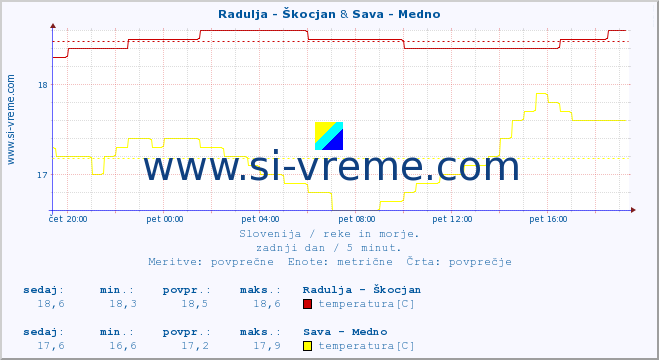 POVPREČJE :: Radulja - Škocjan & Sava - Medno :: temperatura | pretok | višina :: zadnji dan / 5 minut.