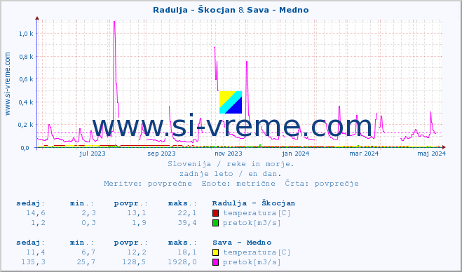 POVPREČJE :: Radulja - Škocjan & Sava - Medno :: temperatura | pretok | višina :: zadnje leto / en dan.