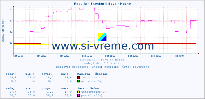 POVPREČJE :: Radulja - Škocjan & Sava - Medno :: temperatura | pretok | višina :: zadnji dan / 5 minut.