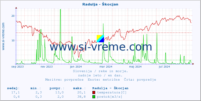 POVPREČJE :: Radulja - Škocjan :: temperatura | pretok | višina :: zadnje leto / en dan.