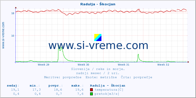 POVPREČJE :: Radulja - Škocjan :: temperatura | pretok | višina :: zadnji mesec / 2 uri.