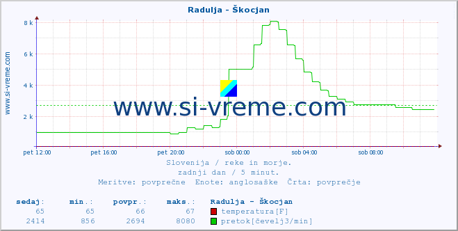 POVPREČJE :: Radulja - Škocjan :: temperatura | pretok | višina :: zadnji dan / 5 minut.