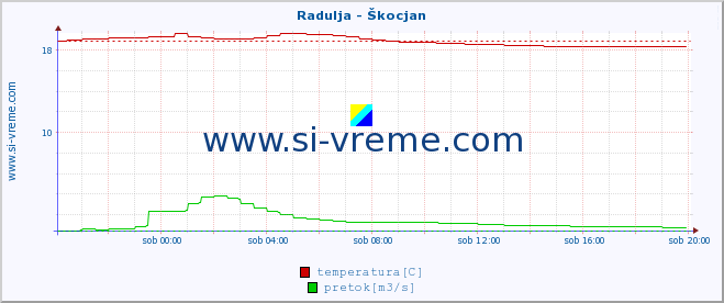 POVPREČJE :: Radulja - Škocjan :: temperatura | pretok | višina :: zadnji dan / 5 minut.