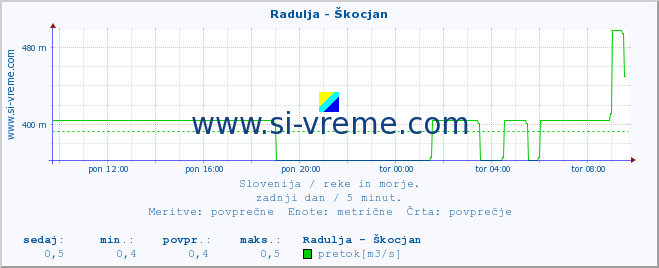 POVPREČJE :: Radulja - Škocjan :: temperatura | pretok | višina :: zadnji dan / 5 minut.