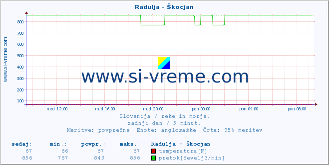 POVPREČJE :: Radulja - Škocjan :: temperatura | pretok | višina :: zadnji dan / 5 minut.