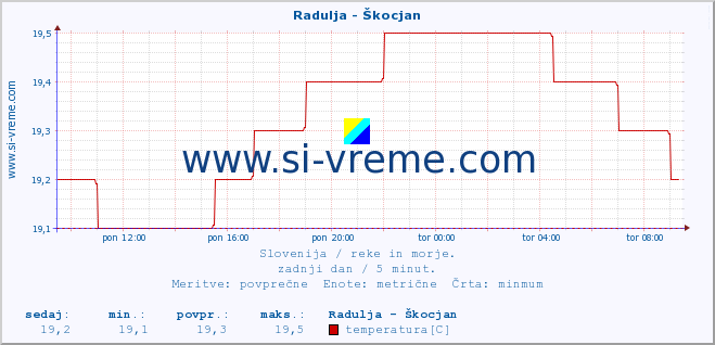 POVPREČJE :: Radulja - Škocjan :: temperatura | pretok | višina :: zadnji dan / 5 minut.