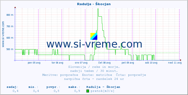 POVPREČJE :: Radulja - Škocjan :: temperatura | pretok | višina :: zadnji teden / 30 minut.