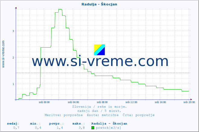 POVPREČJE :: Radulja - Škocjan :: temperatura | pretok | višina :: zadnji dan / 5 minut.