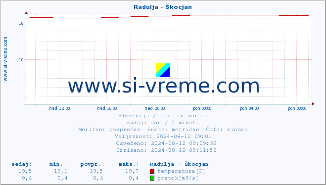 POVPREČJE :: Radulja - Škocjan :: temperatura | pretok | višina :: zadnji dan / 5 minut.