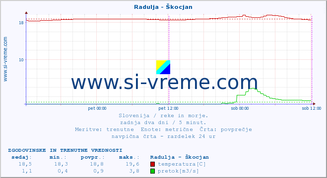 POVPREČJE :: Radulja - Škocjan :: temperatura | pretok | višina :: zadnja dva dni / 5 minut.