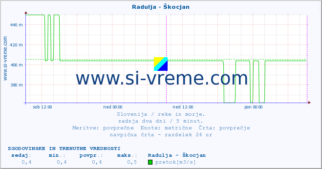 POVPREČJE :: Radulja - Škocjan :: temperatura | pretok | višina :: zadnja dva dni / 5 minut.