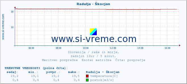 POVPREČJE :: Radulja - Škocjan :: temperatura | pretok | višina :: zadnji dan / 5 minut.