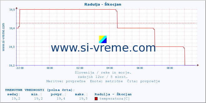 POVPREČJE :: Radulja - Škocjan :: temperatura | pretok | višina :: zadnji dan / 5 minut.