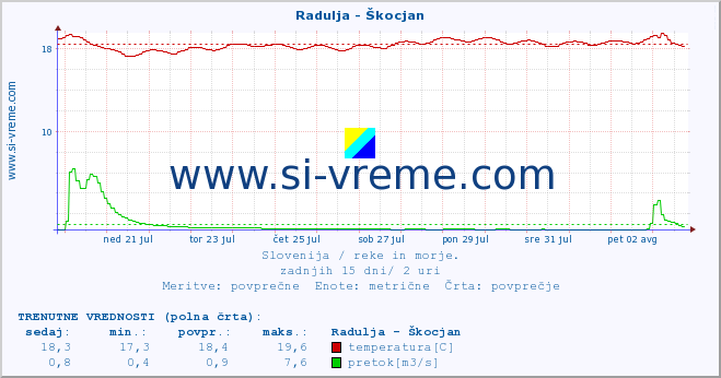 POVPREČJE :: Radulja - Škocjan :: temperatura | pretok | višina :: zadnji mesec / 2 uri.