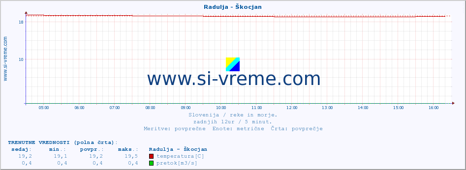 POVPREČJE :: Radulja - Škocjan :: temperatura | pretok | višina :: zadnji dan / 5 minut.