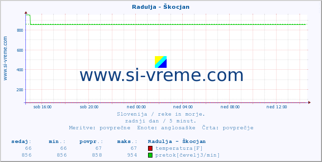 POVPREČJE :: Radulja - Škocjan :: temperatura | pretok | višina :: zadnji dan / 5 minut.