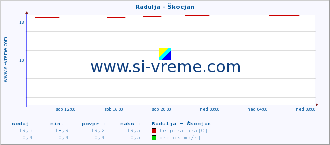 POVPREČJE :: Radulja - Škocjan :: temperatura | pretok | višina :: zadnji dan / 5 minut.