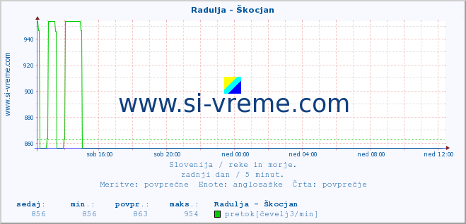 POVPREČJE :: Radulja - Škocjan :: temperatura | pretok | višina :: zadnji dan / 5 minut.