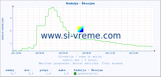 POVPREČJE :: Radulja - Škocjan :: temperatura | pretok | višina :: zadnji dan / 5 minut.