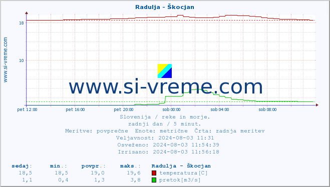 POVPREČJE :: Radulja - Škocjan :: temperatura | pretok | višina :: zadnji dan / 5 minut.