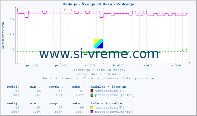 POVPREČJE :: Radulja - Škocjan & Rača - Podrečje :: temperatura | pretok | višina :: zadnji dan / 5 minut.