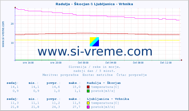 POVPREČJE :: Radulja - Škocjan & Ljubljanica - Vrhnika :: temperatura | pretok | višina :: zadnji dan / 5 minut.